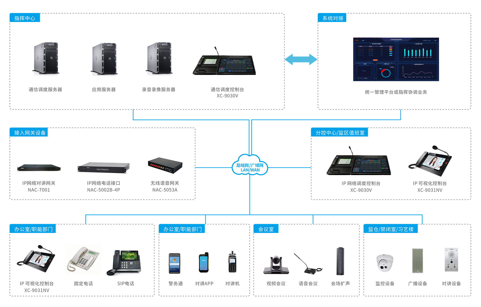 融合通訊調度系統